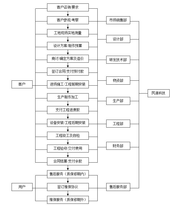 服務(wù)流程